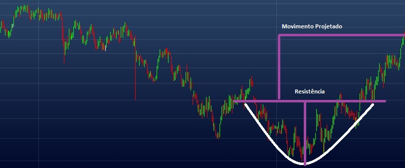 Exemplo de novimento projetado
